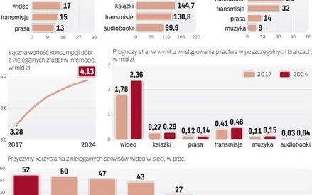 Skala korzystania z nielegalnych treści w internecie w Polsce