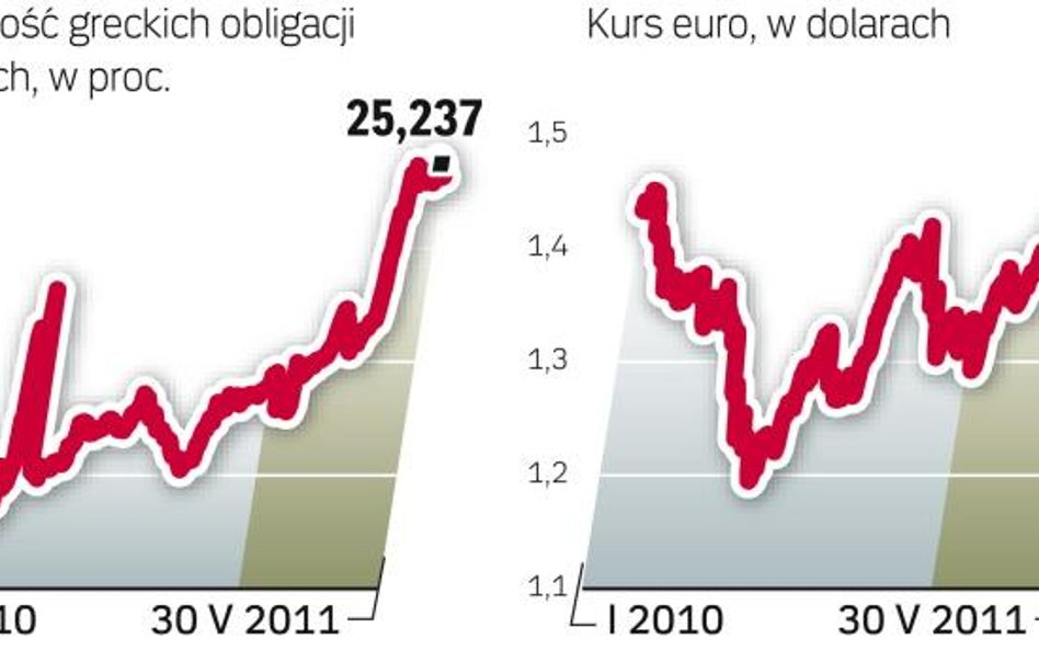 Reakcje inwestorów. Nerwowe oczekiwania inwestorów. Na razie rynek zakłada, że Grecja otrzyma dalszą