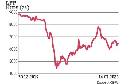 W ostatnich miesiącach notowania Orlenu radziły sobie ze zmiennym szczęściem. Koncern odczuł negatyw