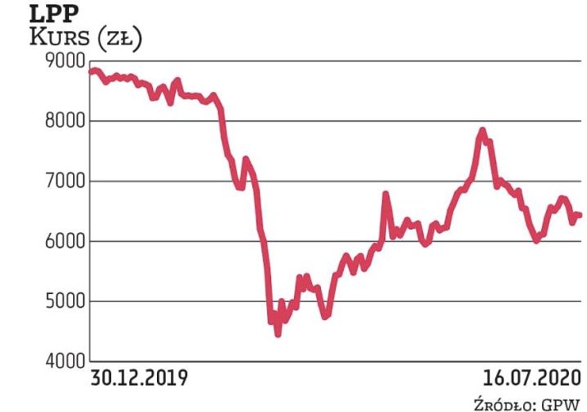 W ostatnich miesiącach notowania Orlenu radziły sobie ze zmiennym szczęściem. Koncern odczuł negatyw