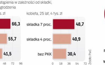 Wpłaty na PPK znacznie zwiększą stopę zastąpienia