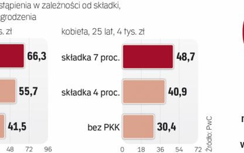 Wpłaty na PPK znacznie zwiększą stopę zastąpienia