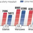 Cena oferty mieszkań – średnia ofertowa cena metra kwadratowego wszystkich mieszkań w projektach dew