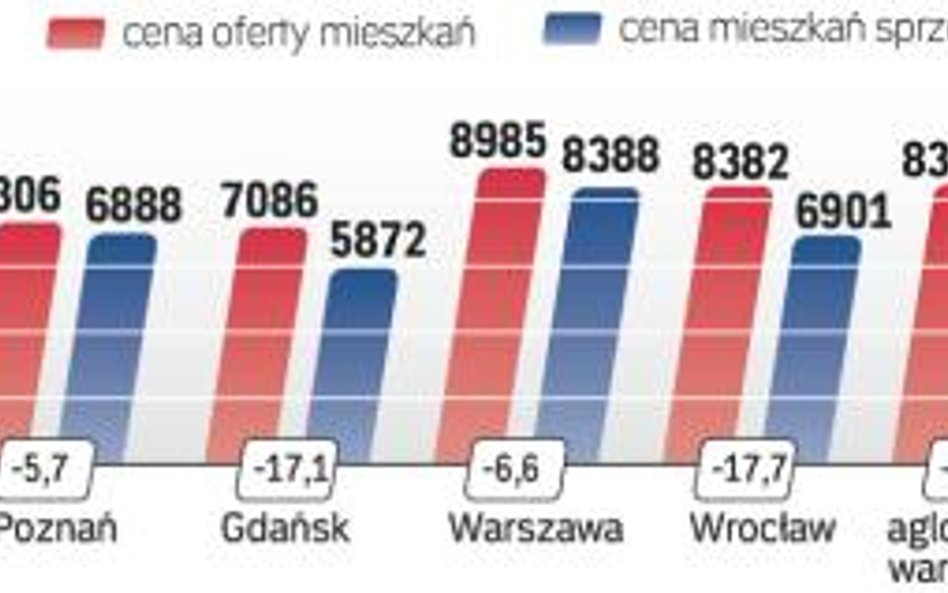 Cena oferty mieszkań – średnia ofertowa cena metra kwadratowego wszystkich mieszkań w projektach dew