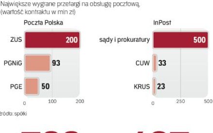 Pocztowa obsługa sądów to lukratywne zlecenie