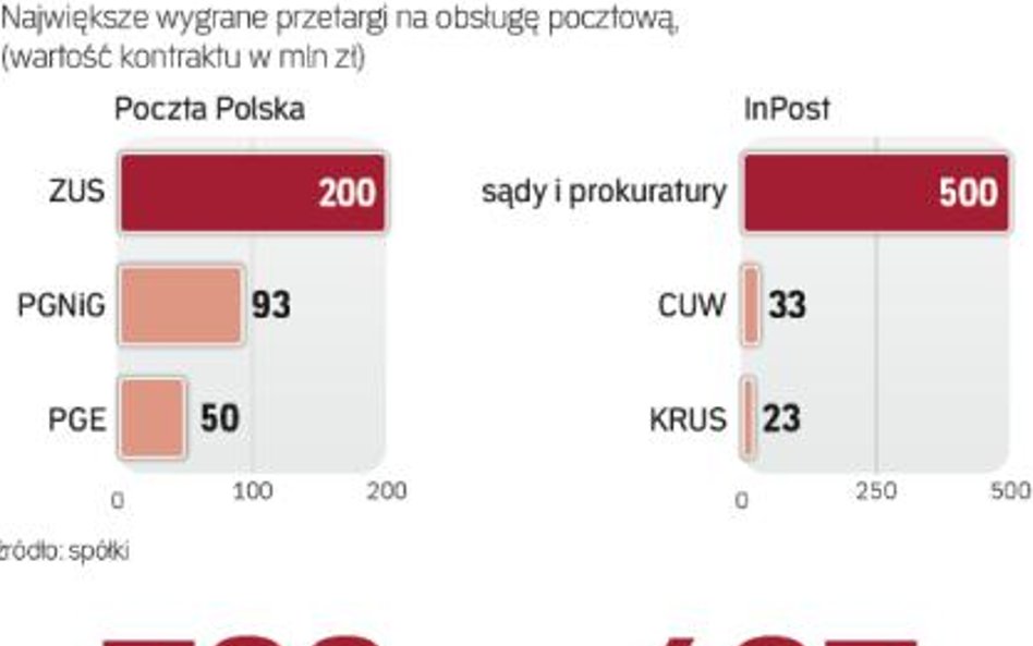 Pocztowa obsługa sądów to lukratywne zlecenie
