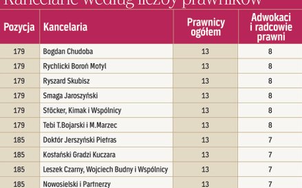 Kancelarie według liczby prawników