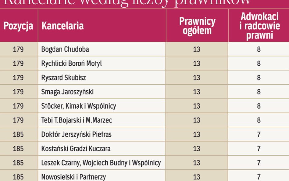 Kancelarie według liczby prawników