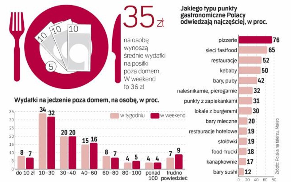 Konsumenci chcą korzystać z usług gastronomicznych