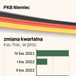 Niemcy ciągle w stagnacji. Czy chory człowiek Europy wyzdrowieje?