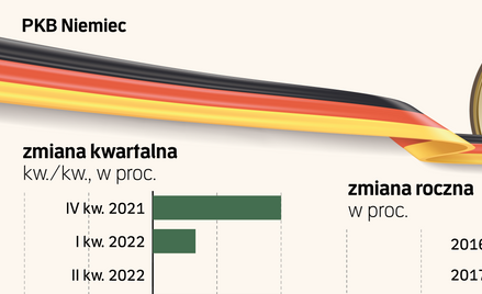 Niemcy ciągle w stagnacji. Czy chory człowiek Europy wyzdrowieje?