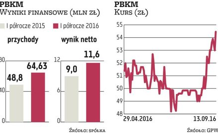 Akcje PBKM drożeją, spółka podtrzymuje cel