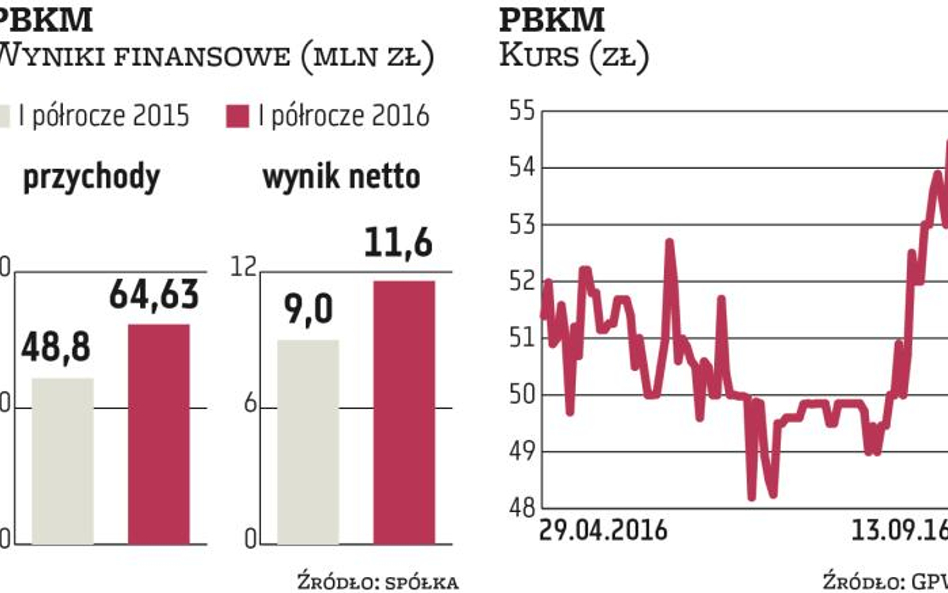 Akcje PBKM drożeją, spółka podtrzymuje cel