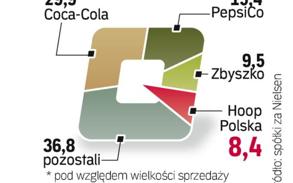 Na polskim rynku napojów gazowanych dominują światowi giganci. Hoop, głównie dzięki swojej coli, jes