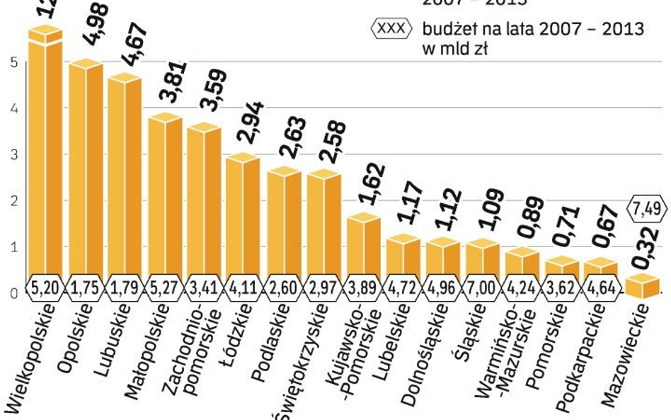 Regiony będą oceniane na podstawie wniosków do Komisji Europejskiej. Na razie wniosków jest niewiele