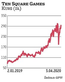 Na Ten Square Games wskazały aż cztery biura: BNP Paribas, Noble Securities, PKO BP oraz Haitong Ban
