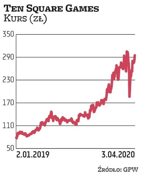 Na Ten Square Games wskazały aż cztery biura: BNP Paribas, Noble Securities, PKO BP oraz Haitong Ban