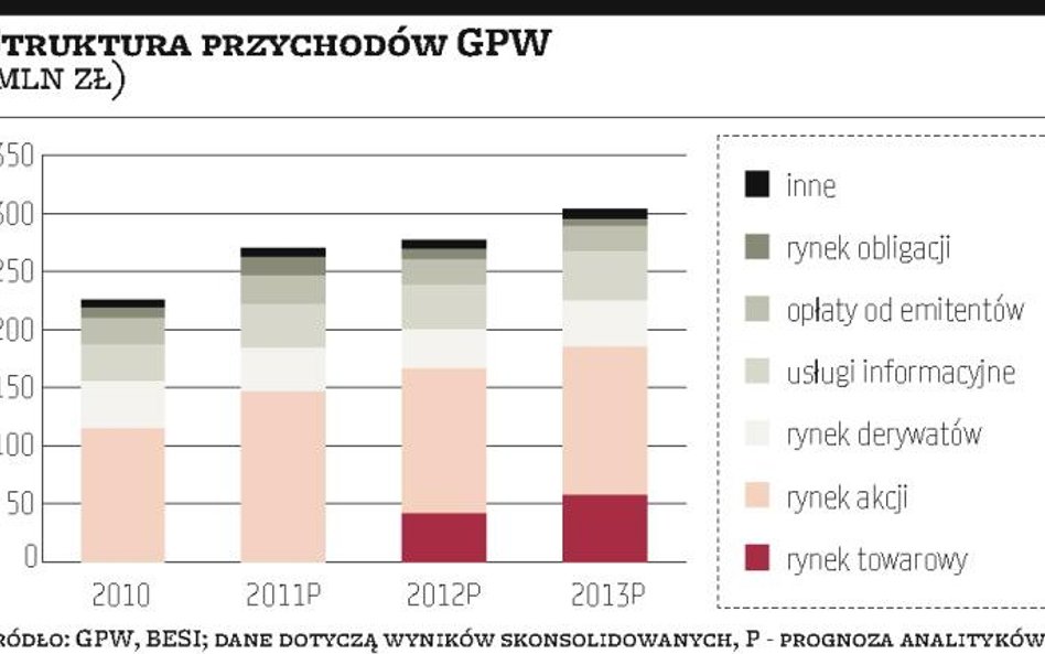 TGE przysłuży się giełdzie