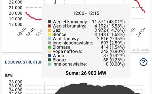Produkcja energii elektrycznej w momencie największego zapotrzebowania na prąd