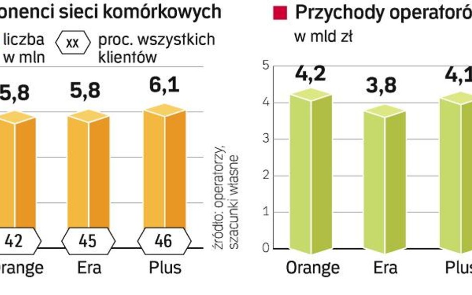 Rośnie liczba abonentów sieci komórkowych działających w Polsce