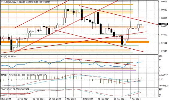 Wykres dzienny EURUSD