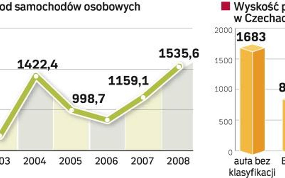 Zamiana akcyzy na podatek ekologiczny ma nastąpić od 1 stycznia 2010 roku. Czesi zrobili to już w ty