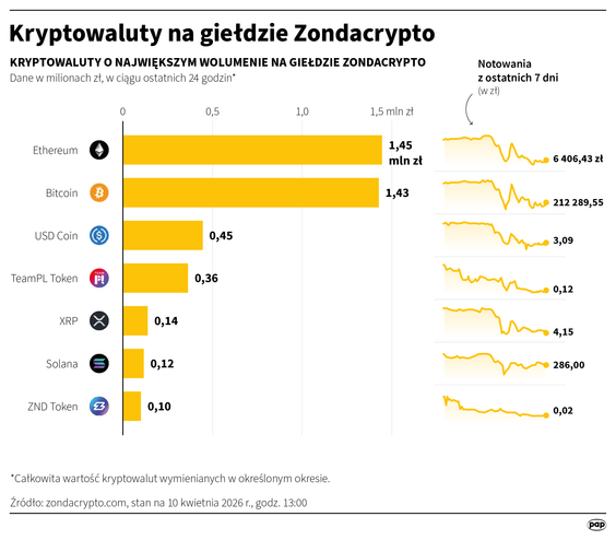 Kryptowaluty na giełdzie Zondacrypto