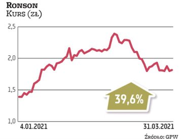 Ogólnopolski deweloper w ub.r. zwiększył wartość o 70 proc., a do końca lutego o jeszcze 80 proc. – 