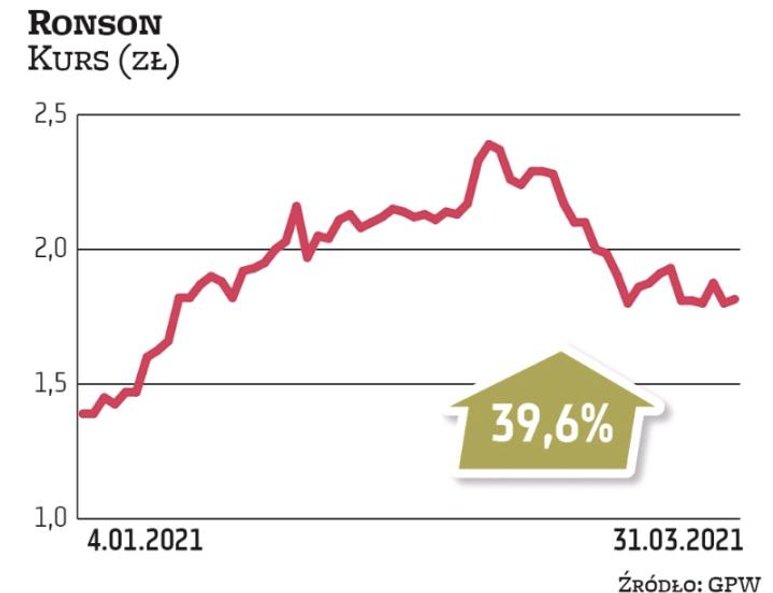 Ogólnopolski deweloper w ub.r. zwiększył wartość o 70 proc., a do końca lutego o jeszcze 80 proc. – 