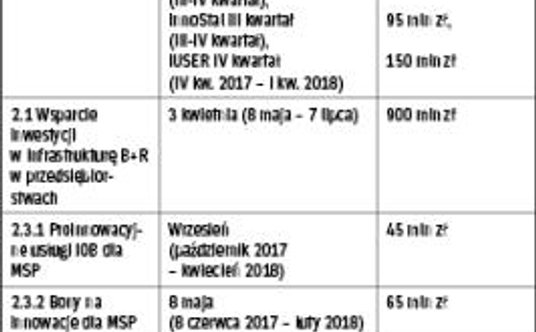 Konkursy dla przedsiębiorców w 2017 roku zaplanowane w programie „Inteligentny rozwój”