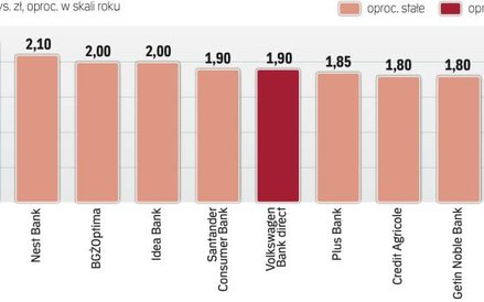 Najatrakcyjniejsze depozyty 12-miesięczne