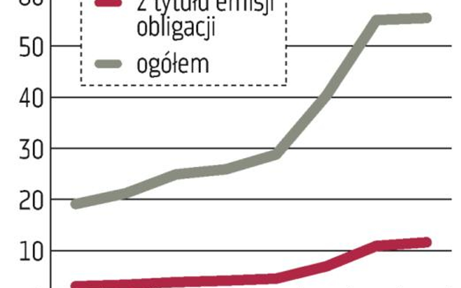 Rynek długu: Ten rok może być tak dobry jak poprzedni