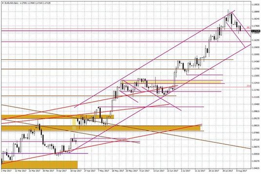 Wykres dzienny EUR/USD