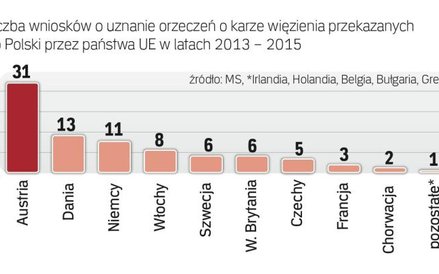 Najbardziej aktywne w wysyłaniu wniosków do Polski są sądy austriackie. My z kolei najczęściej pisze