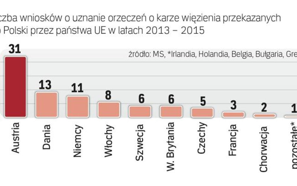 Najbardziej aktywne w wysyłaniu wniosków do Polski są sądy austriackie. My z kolei najczęściej pisze