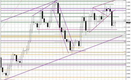 Wykres dzienny EUR/USD