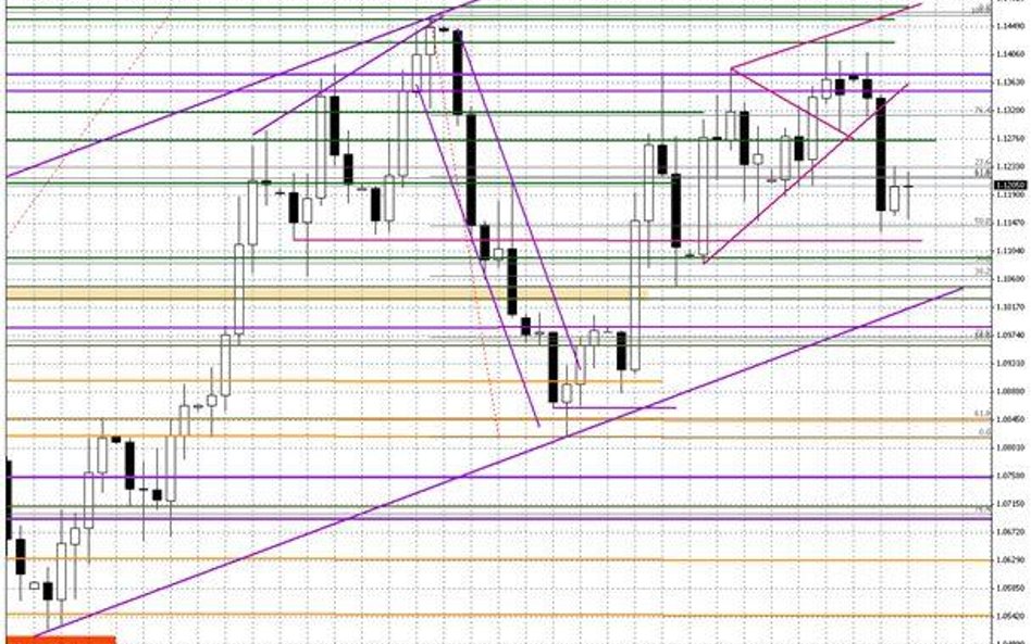 Wykres dzienny EUR/USD