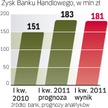 Rozczarował niski wzrost przychodów. Bank miał wzrost wyniku prowizyjnego, ale wynik odsetkowy był n