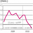 Spadek szybszy od prognoz