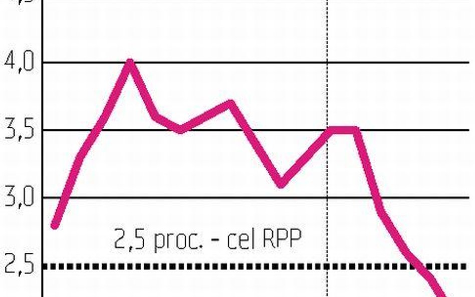 Spadek szybszy od prognoz