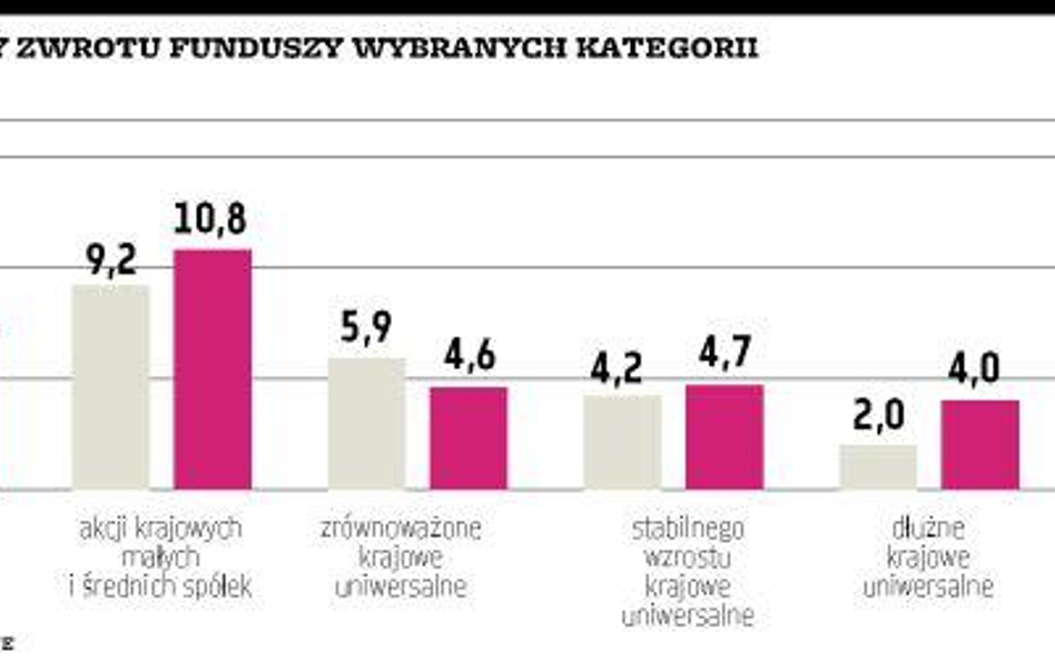 Fundusze pną się równo z WIG