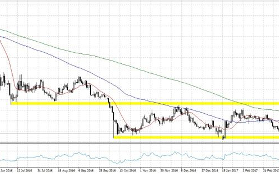 GBPUSD, interwał D1