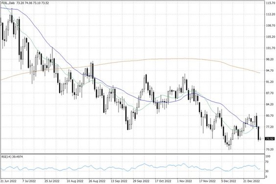 Notowania ropy naftowej WTI – dane dzienne