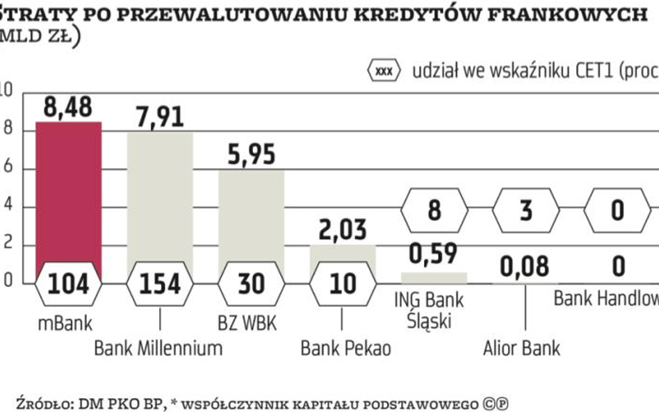 Banki: Choć gospodarka sprzyja, akcje banków nadal będą pod presją