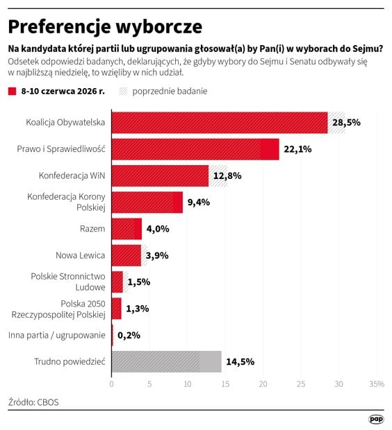 Sondaż poparcia partyjnego CBOS (8-10 czerwca)