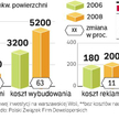 Koszty deweloperów nie spadną
