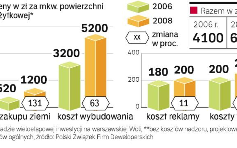 Koszty deweloperów nie spadną