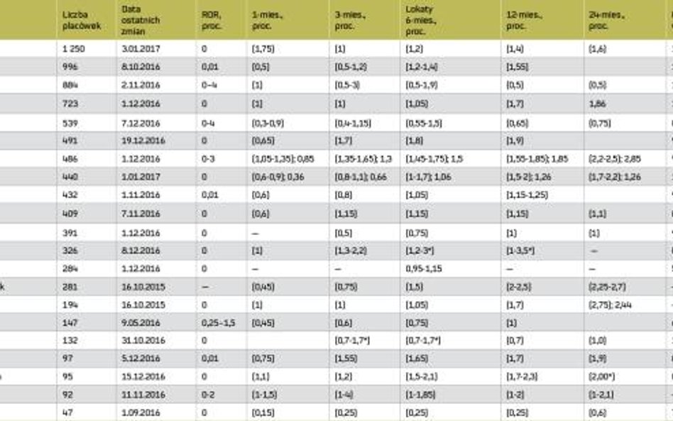 Oprocentowanie depozytów złotowych i kredytów w ROR (w skali roku)