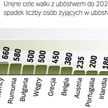 Ograniczenie liczby osób żyjących w ubóstwie to jeden z celów Brukseli. Służyć ma temu m.in. koniecz