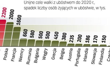 Ograniczenie liczby osób żyjących w ubóstwie to jeden z celów Brukseli. Służyć ma temu m.in. koniecz